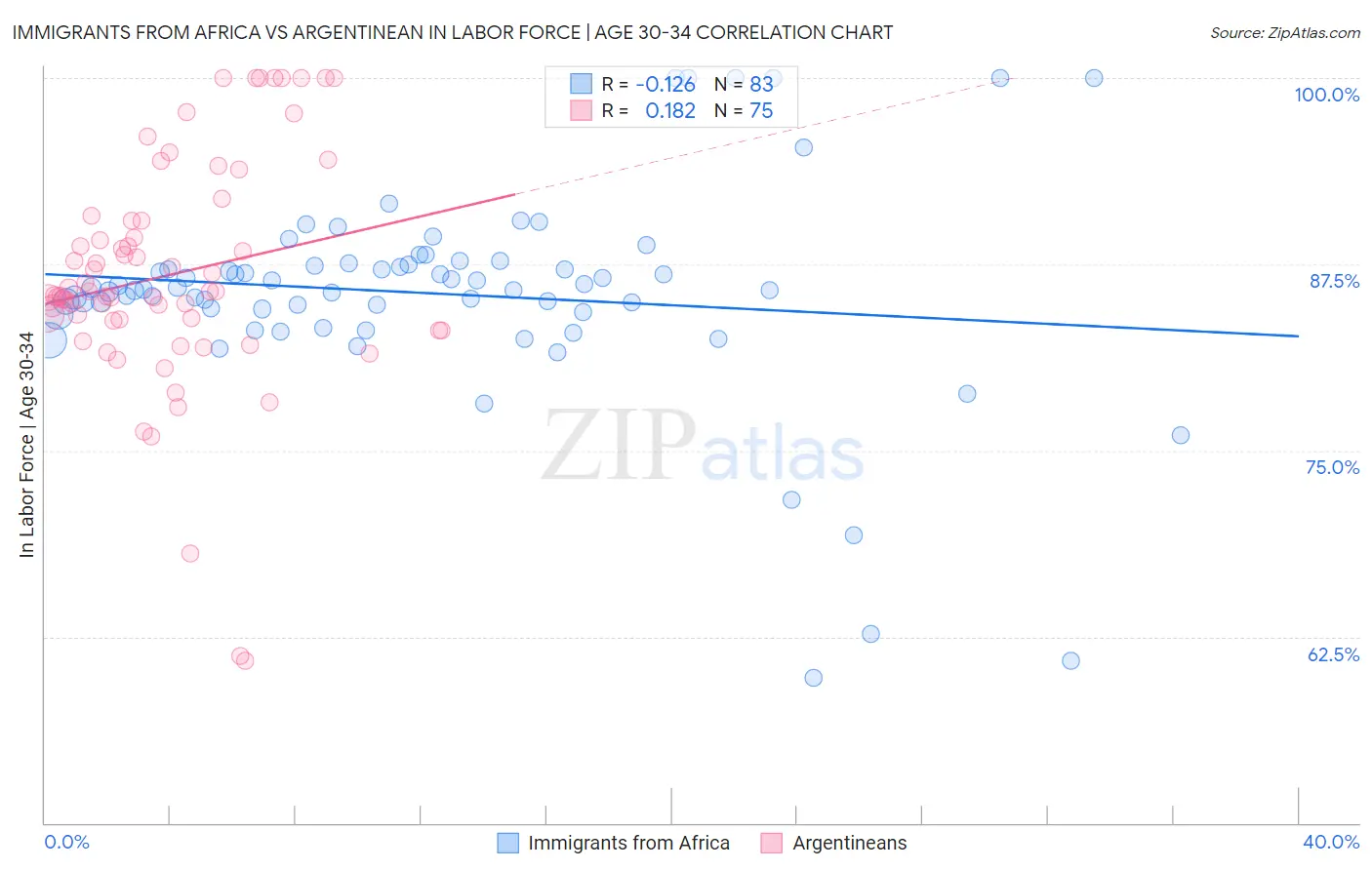 Immigrants from Africa vs Argentinean In Labor Force | Age 30-34