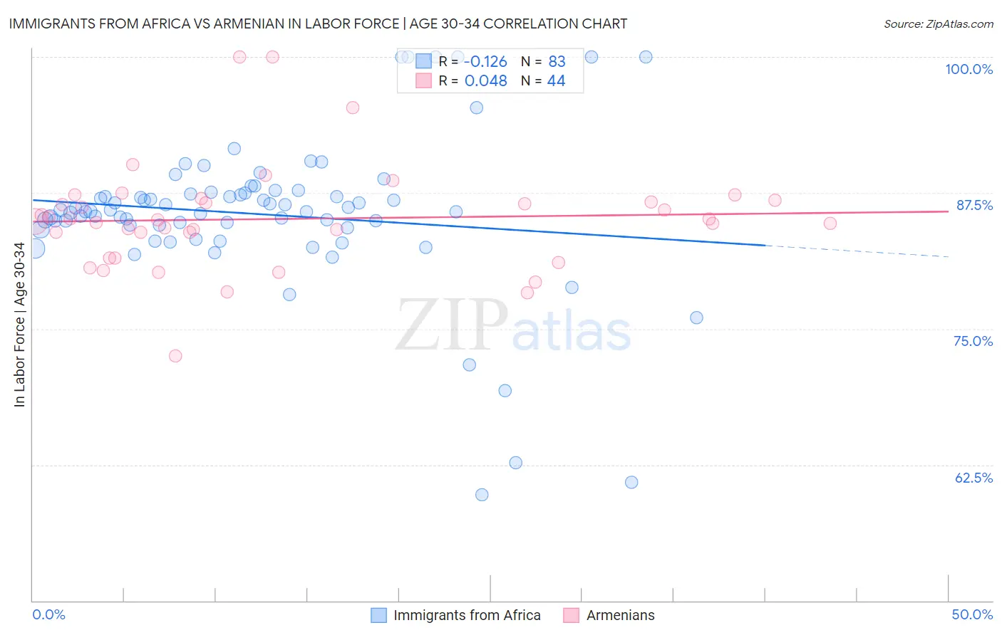 Immigrants from Africa vs Armenian In Labor Force | Age 30-34