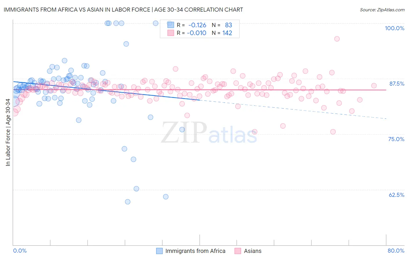 Immigrants from Africa vs Asian In Labor Force | Age 30-34