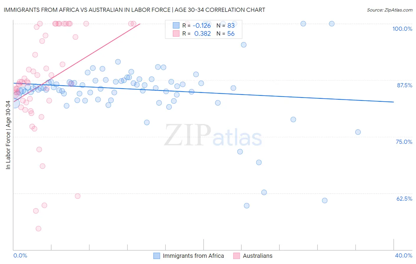 Immigrants from Africa vs Australian In Labor Force | Age 30-34