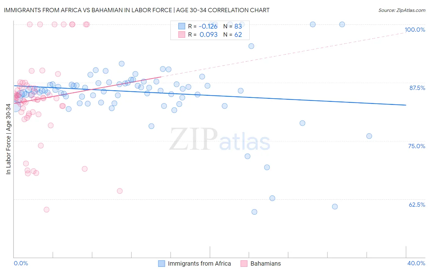 Immigrants from Africa vs Bahamian In Labor Force | Age 30-34