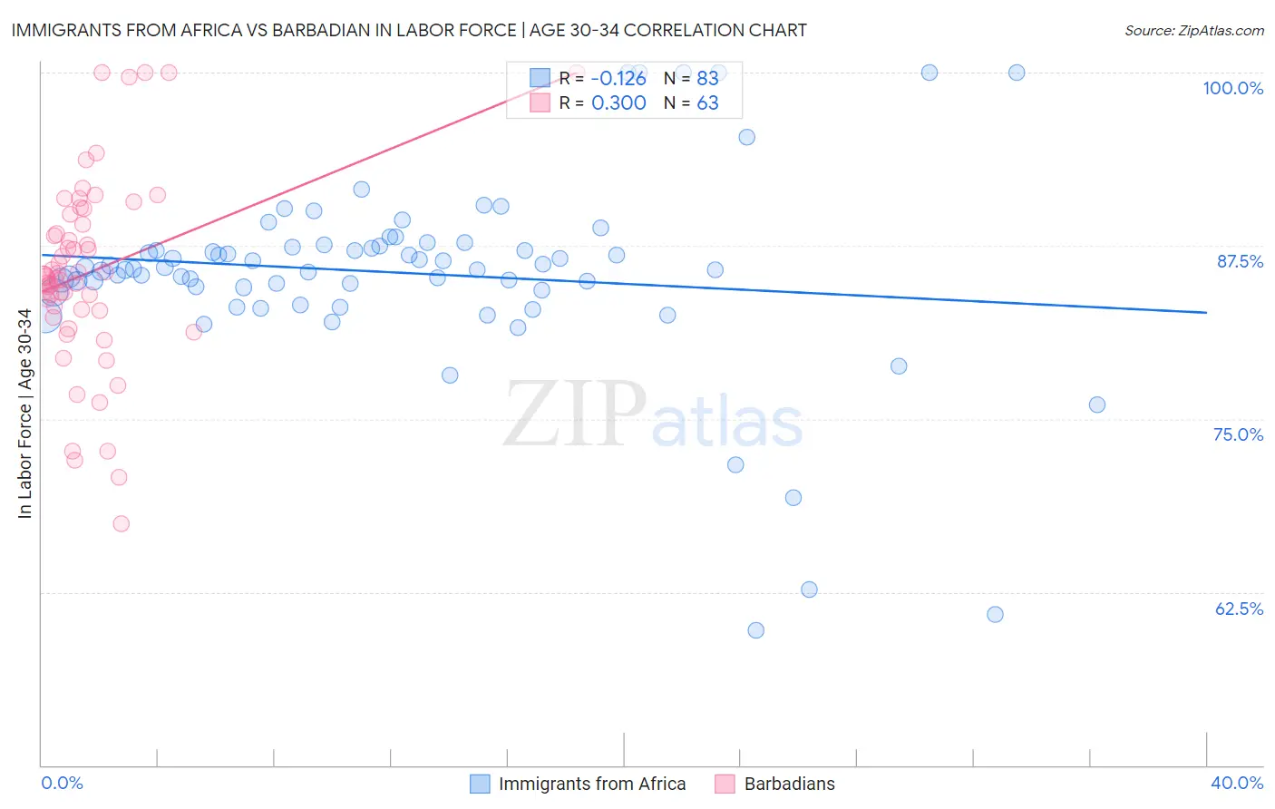 Immigrants from Africa vs Barbadian In Labor Force | Age 30-34