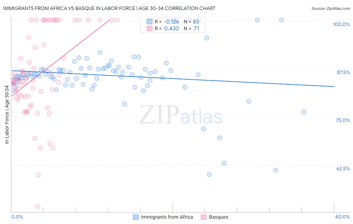 Immigrants from Africa vs Basque In Labor Force | Age 30-34