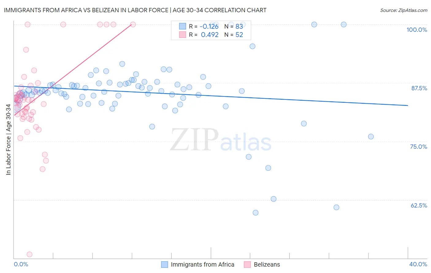 Immigrants from Africa vs Belizean In Labor Force | Age 30-34