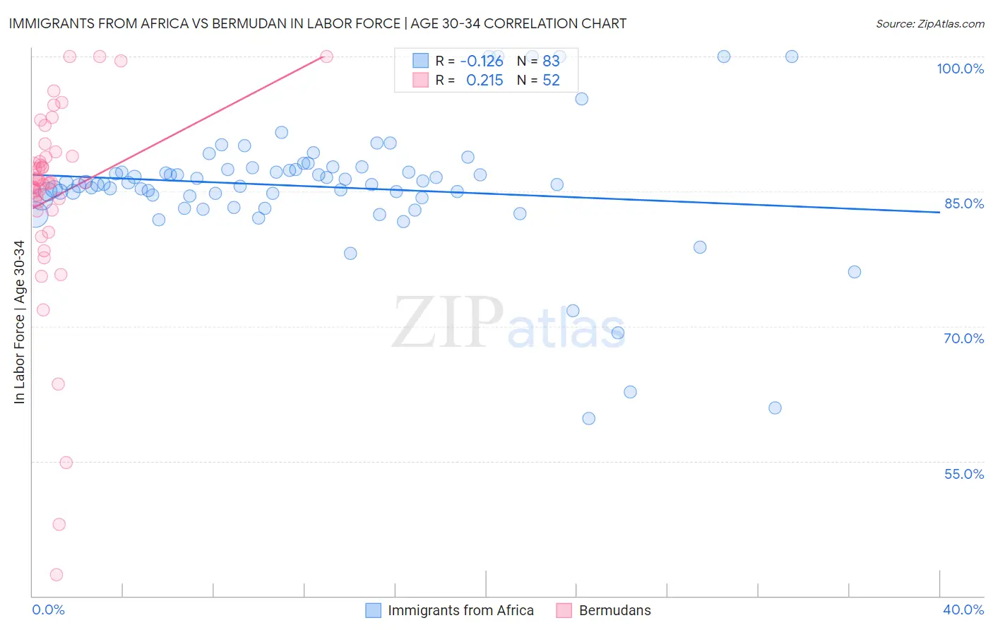 Immigrants from Africa vs Bermudan In Labor Force | Age 30-34