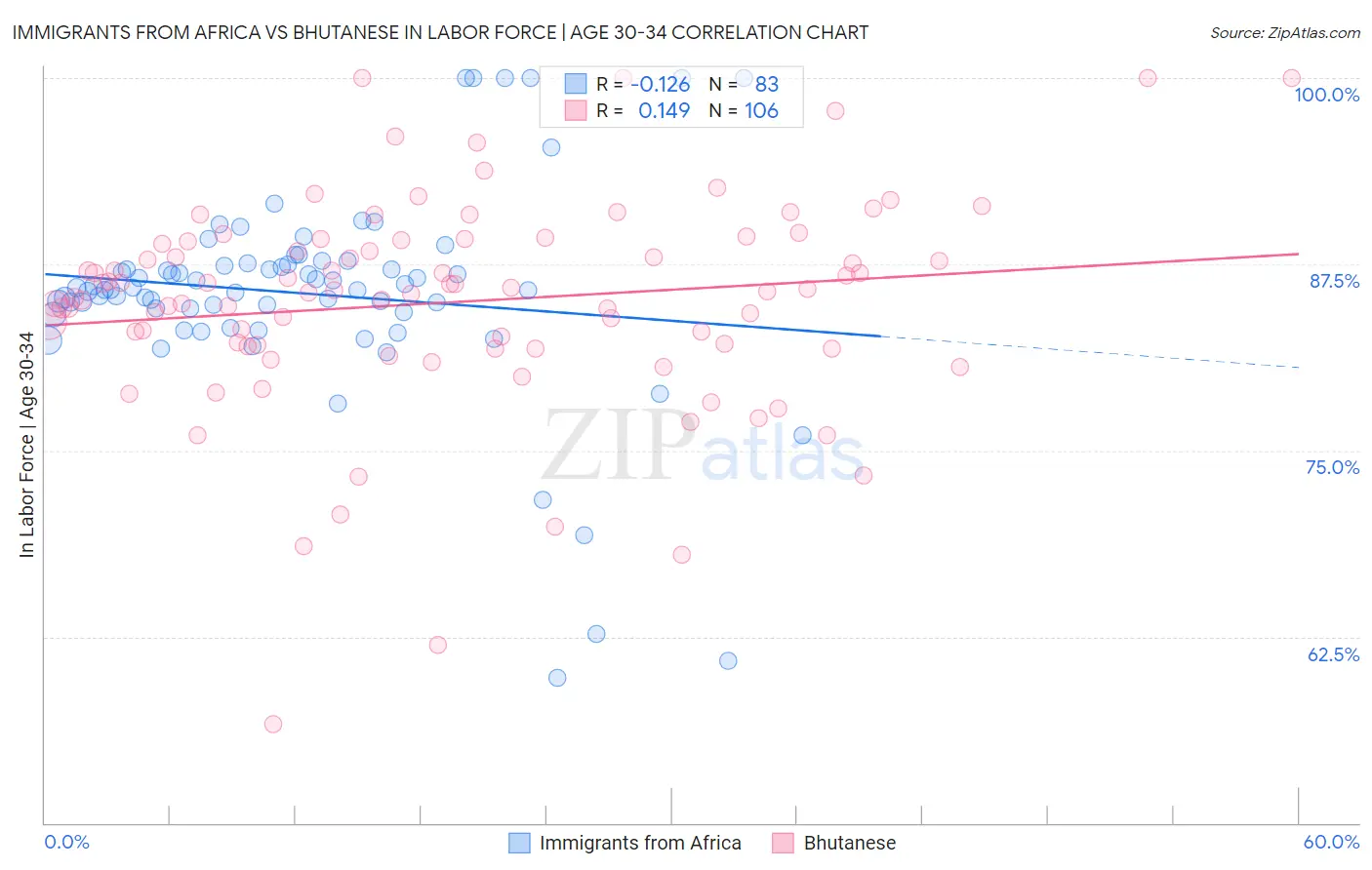 Immigrants from Africa vs Bhutanese In Labor Force | Age 30-34