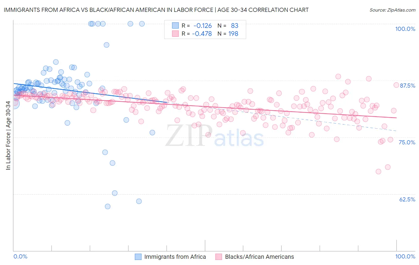 Immigrants from Africa vs Black/African American In Labor Force | Age 30-34