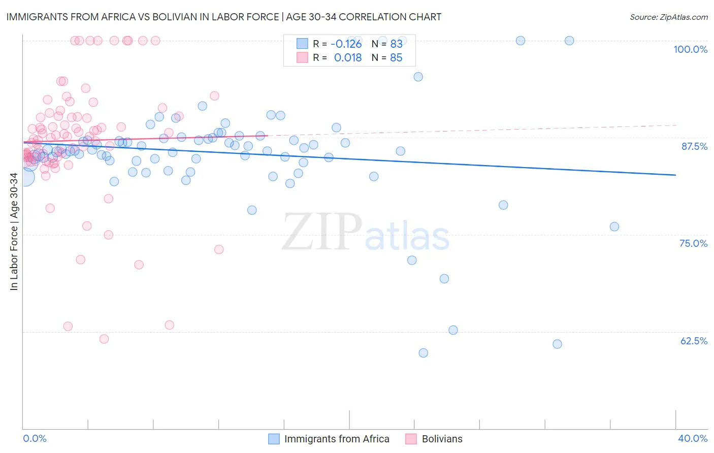 Immigrants from Africa vs Bolivian In Labor Force | Age 30-34