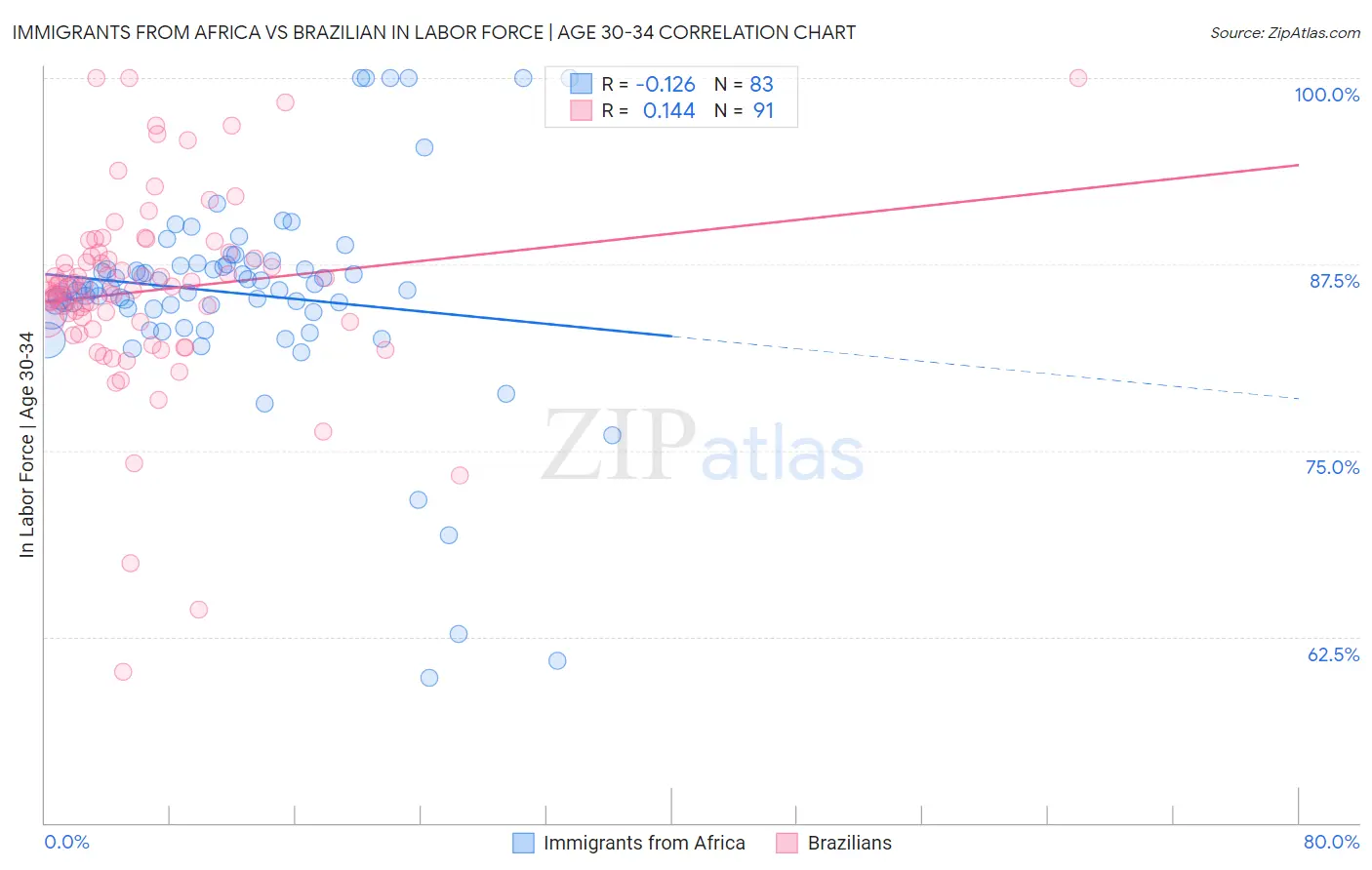 Immigrants from Africa vs Brazilian In Labor Force | Age 30-34