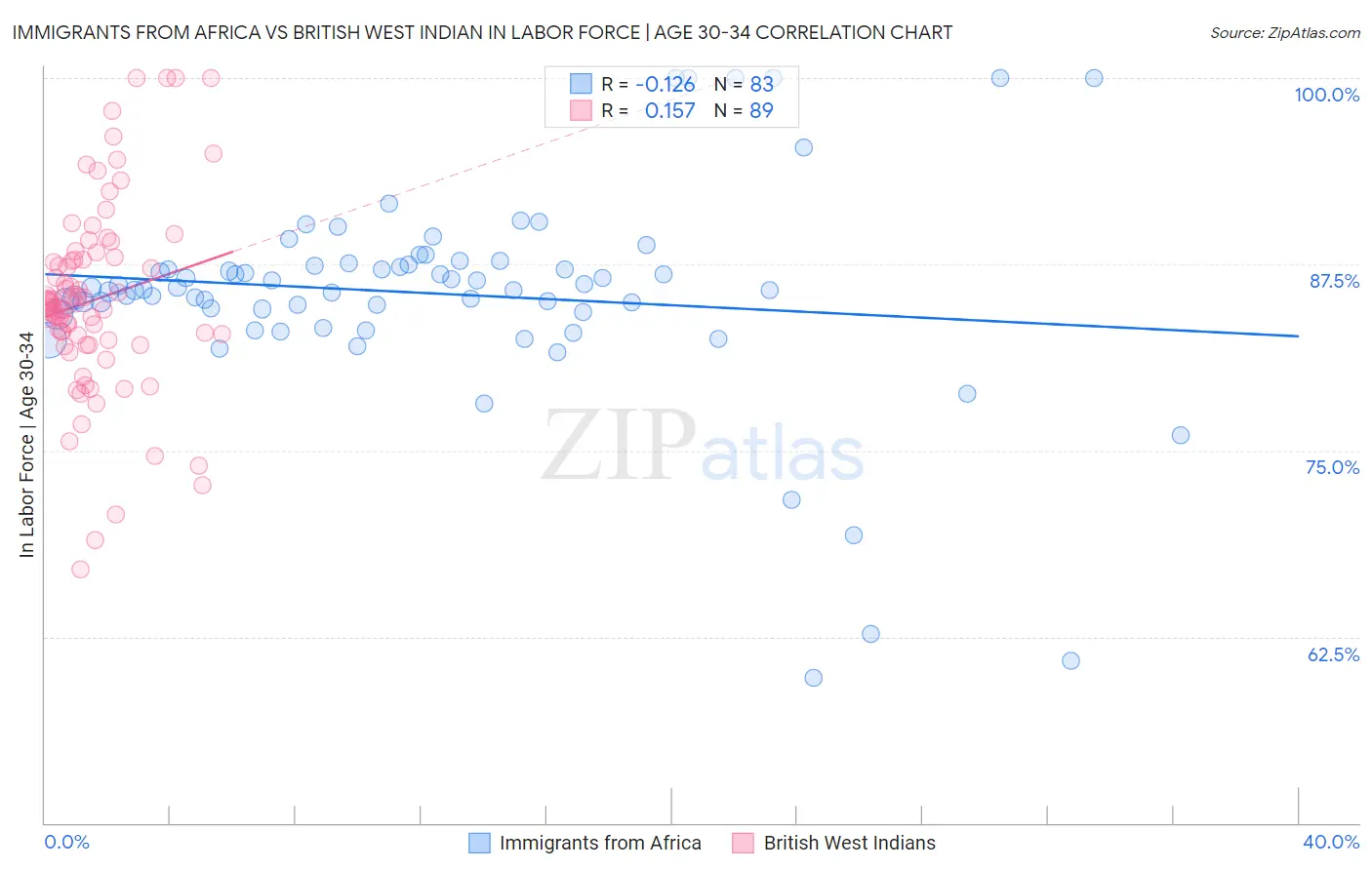 Immigrants from Africa vs British West Indian In Labor Force | Age 30-34