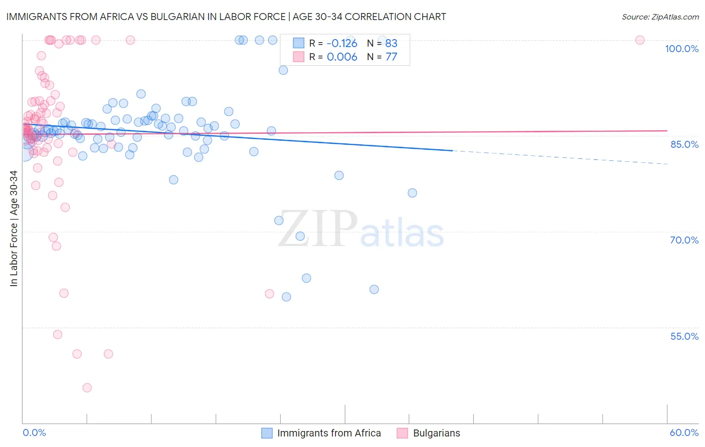 Immigrants from Africa vs Bulgarian In Labor Force | Age 30-34