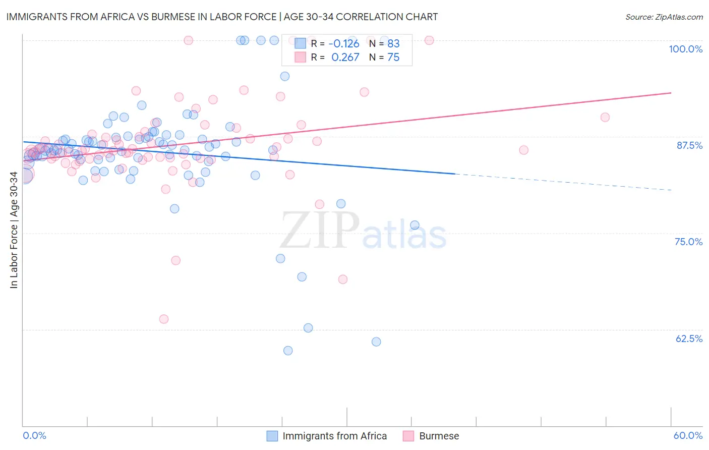 Immigrants from Africa vs Burmese In Labor Force | Age 30-34