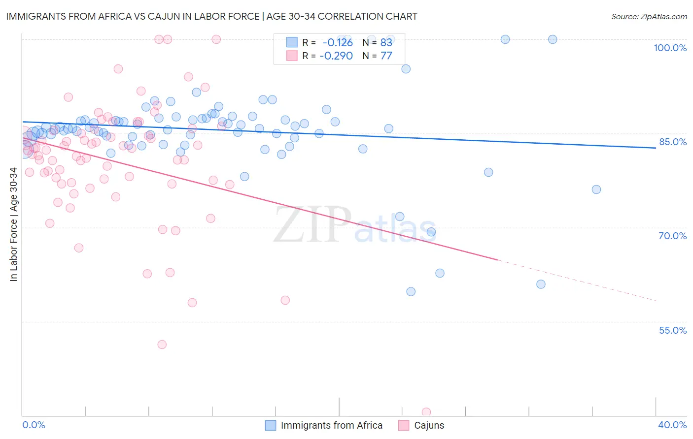 Immigrants from Africa vs Cajun In Labor Force | Age 30-34