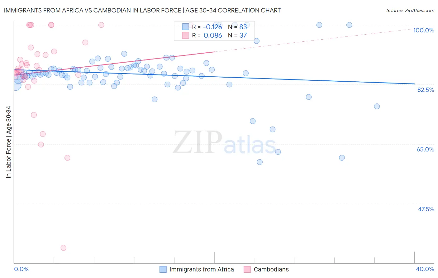 Immigrants from Africa vs Cambodian In Labor Force | Age 30-34