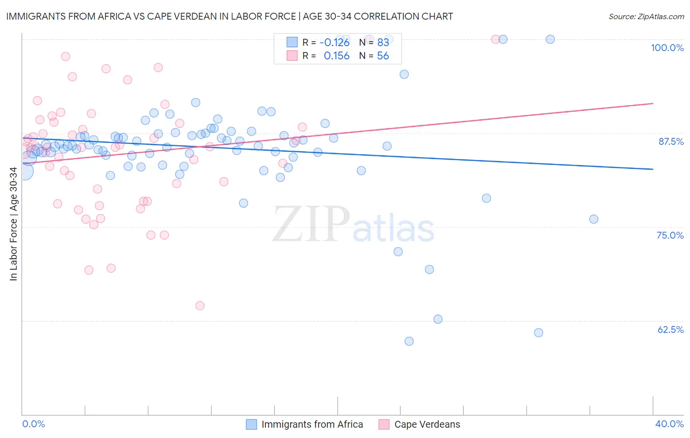 Immigrants from Africa vs Cape Verdean In Labor Force | Age 30-34