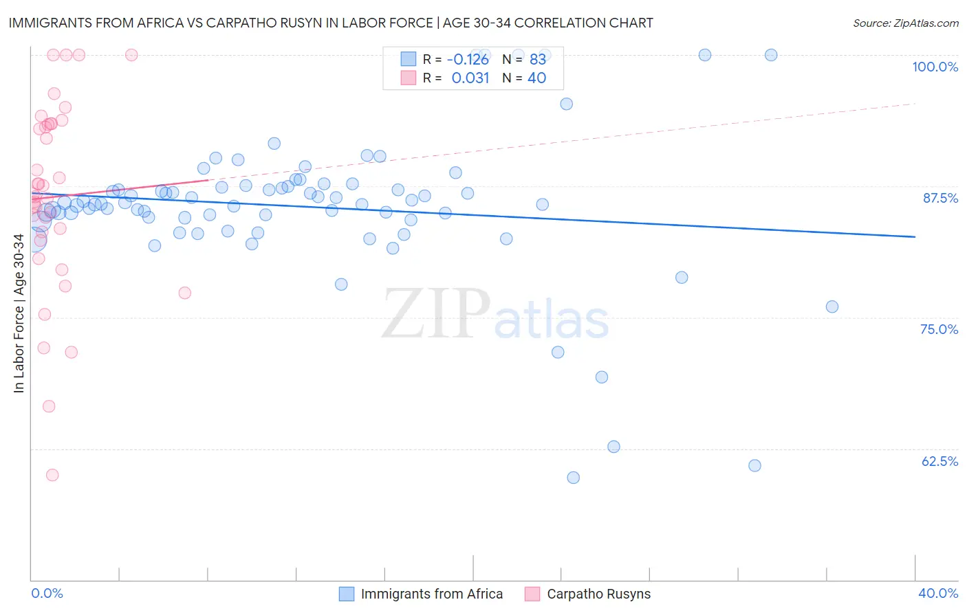 Immigrants from Africa vs Carpatho Rusyn In Labor Force | Age 30-34