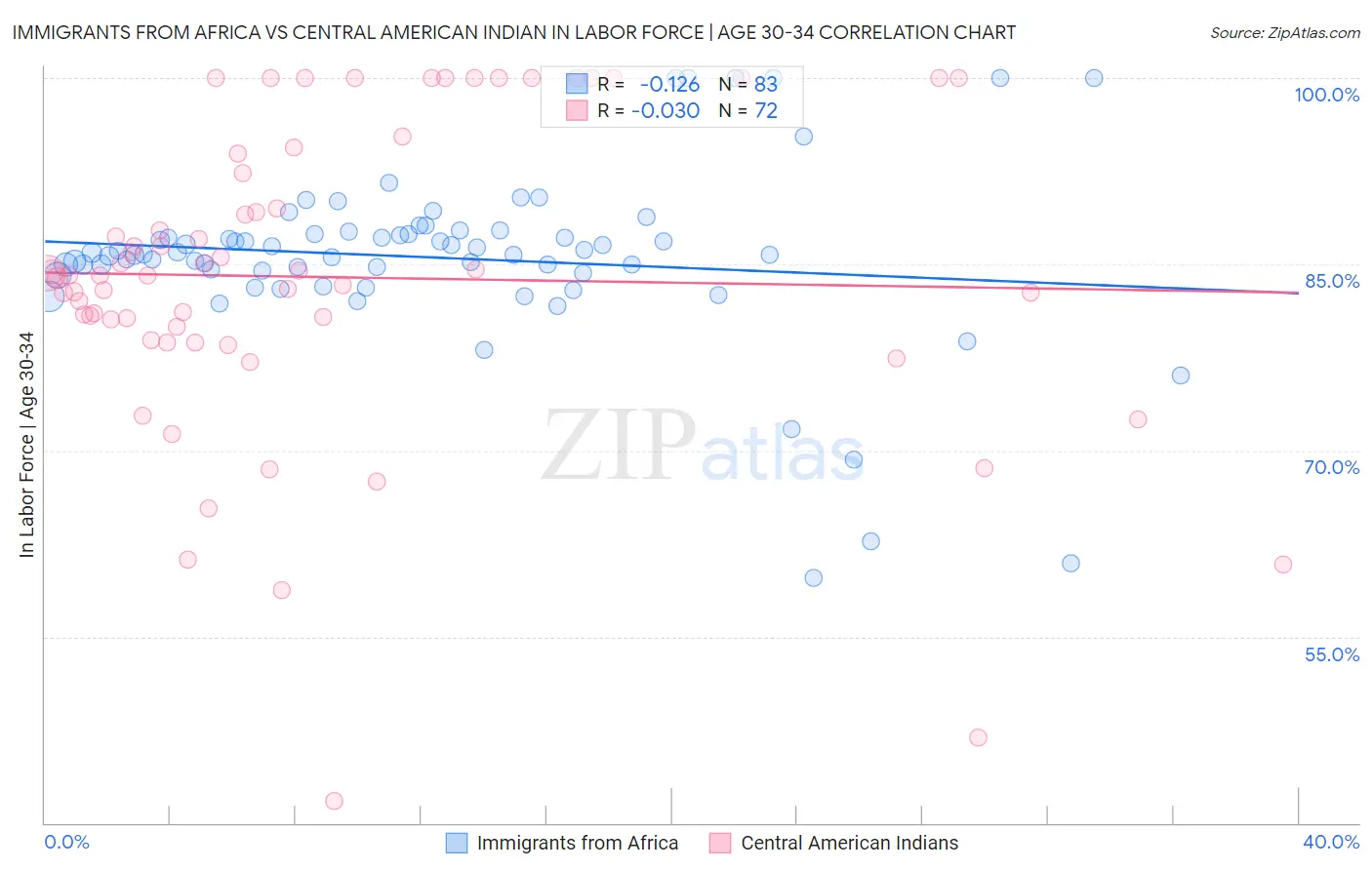 Immigrants from Africa vs Central American Indian In Labor Force | Age 30-34