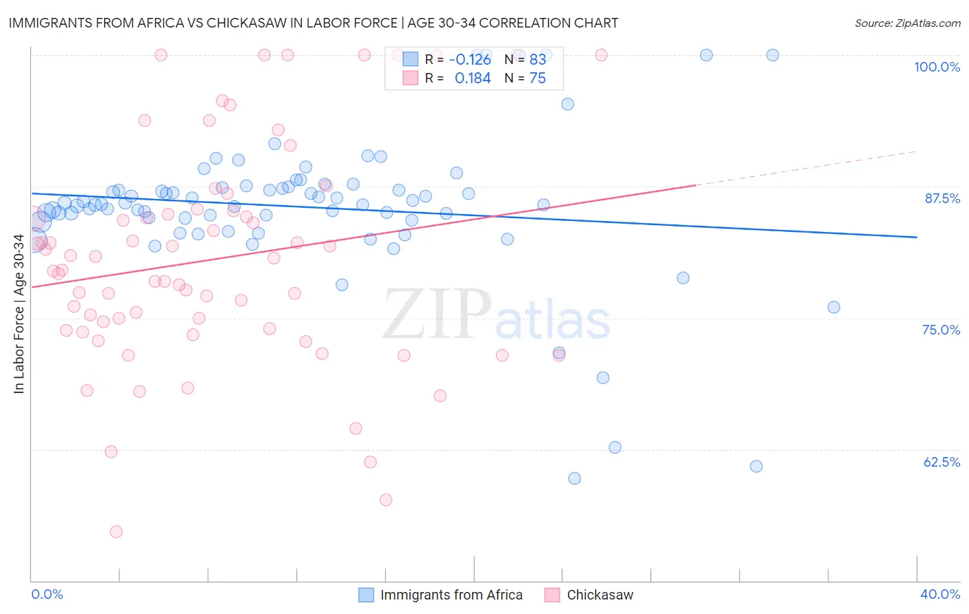 Immigrants from Africa vs Chickasaw In Labor Force | Age 30-34