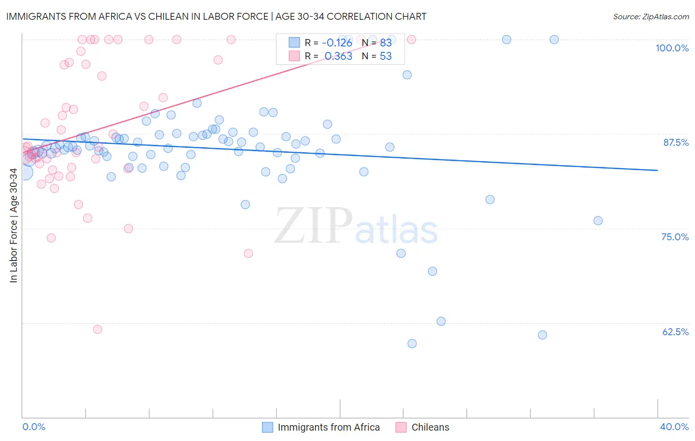 Immigrants from Africa vs Chilean In Labor Force | Age 30-34