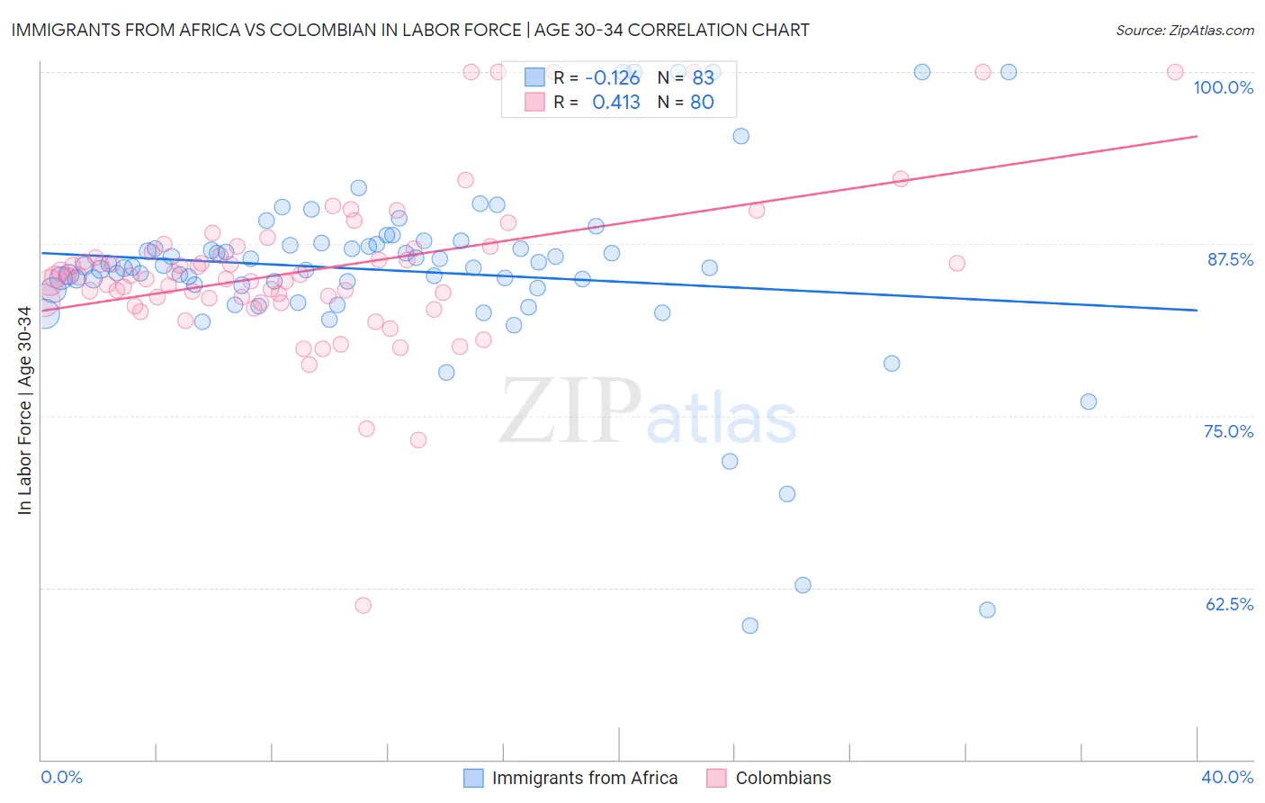 Immigrants from Africa vs Colombian In Labor Force | Age 30-34