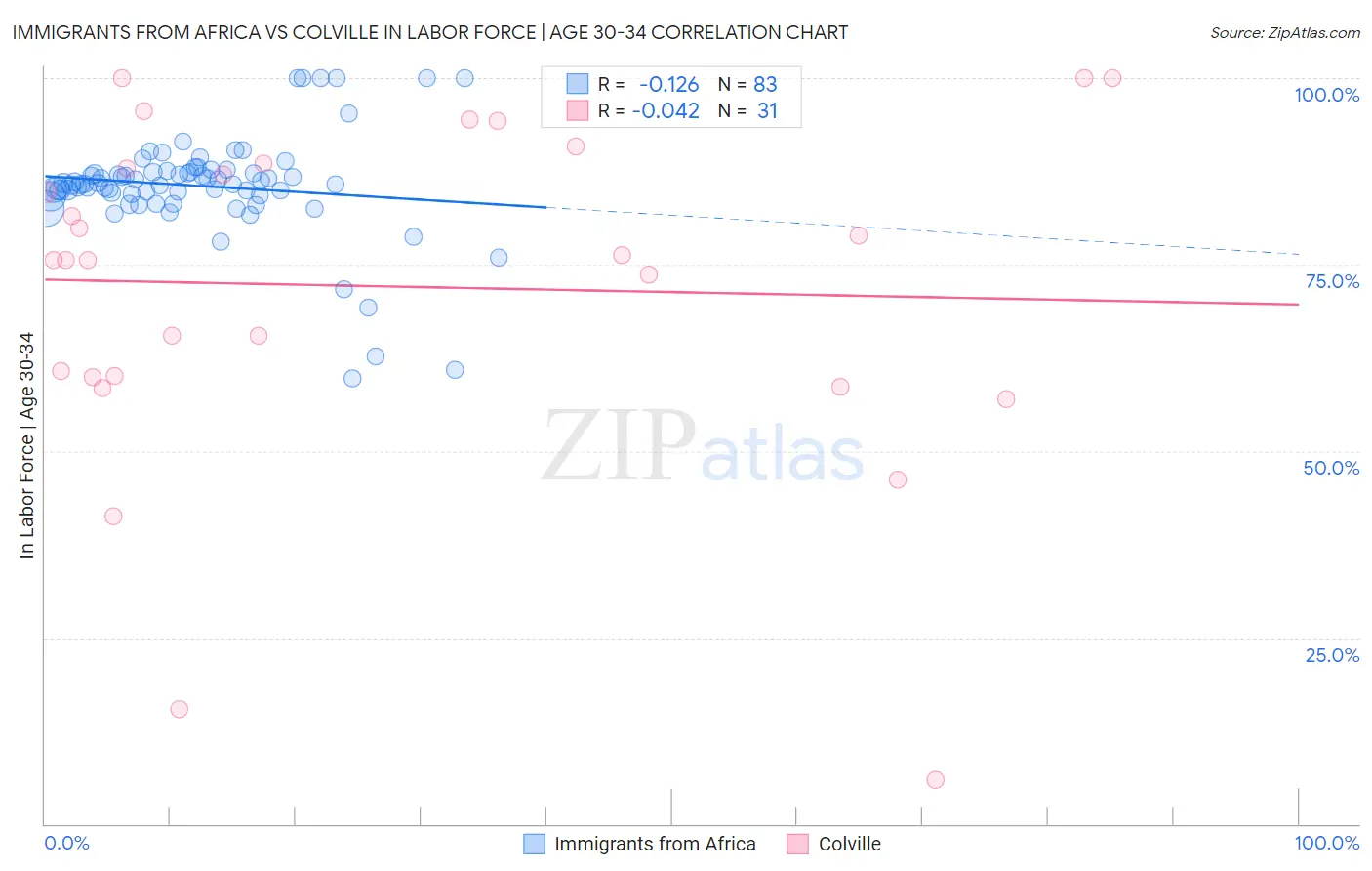 Immigrants from Africa vs Colville In Labor Force | Age 30-34