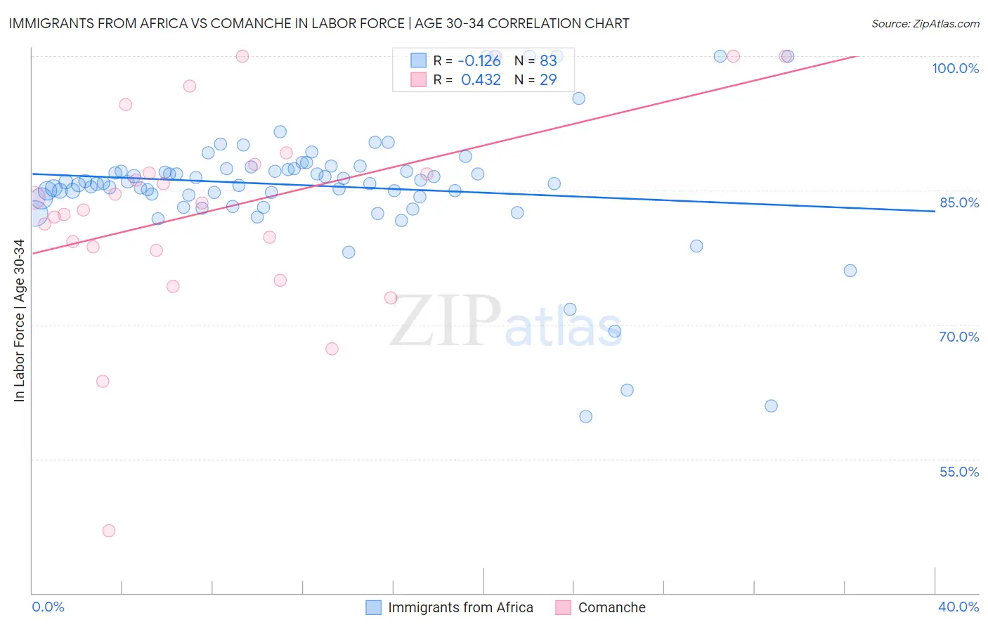 Immigrants from Africa vs Comanche In Labor Force | Age 30-34