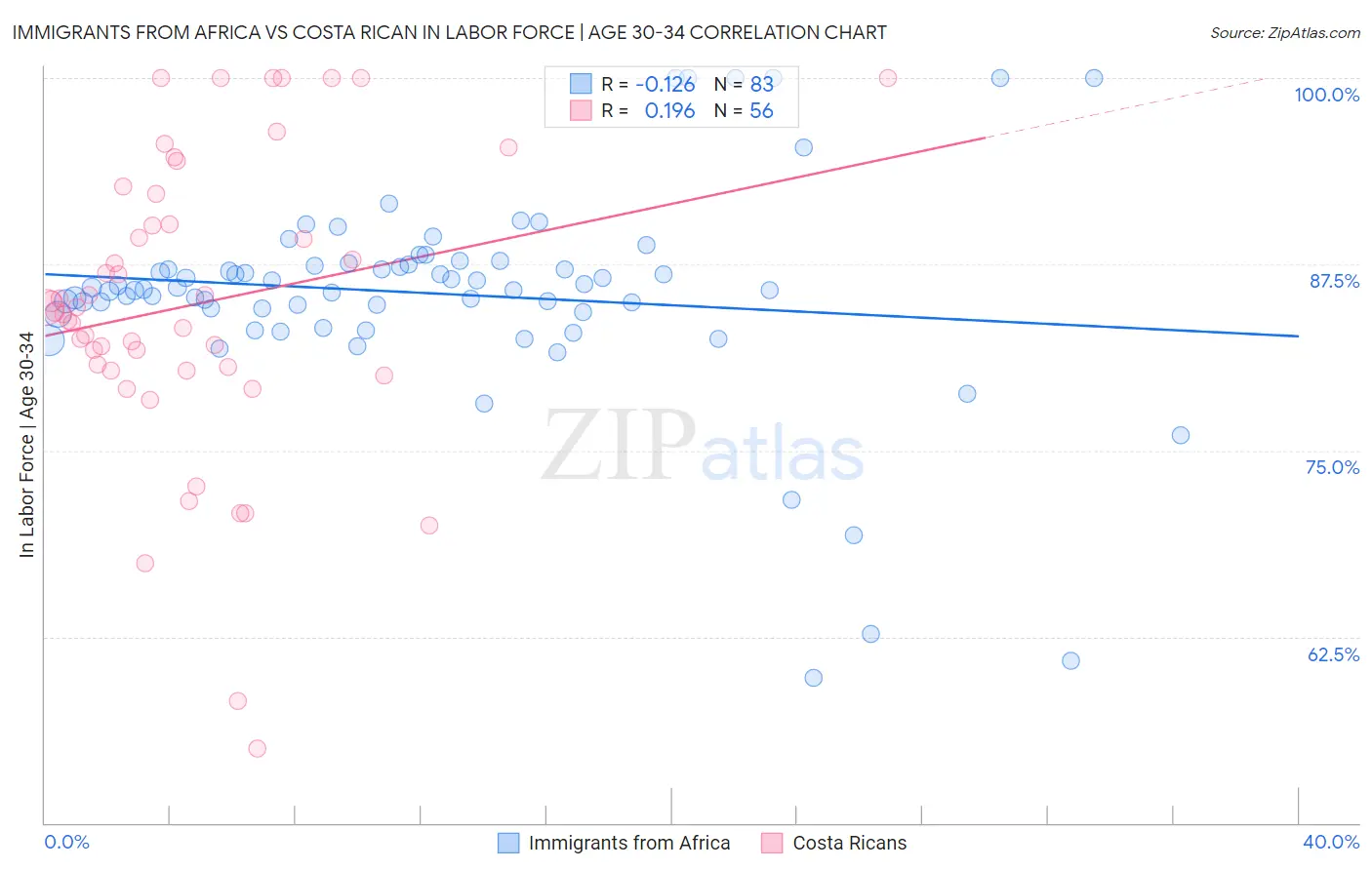 Immigrants from Africa vs Costa Rican In Labor Force | Age 30-34