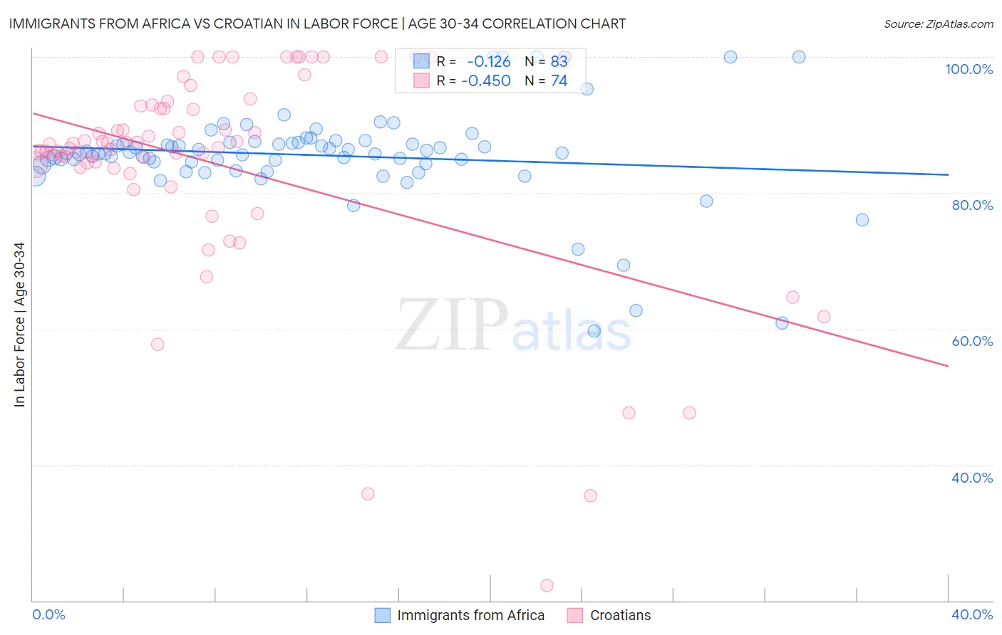 Immigrants from Africa vs Croatian In Labor Force | Age 30-34