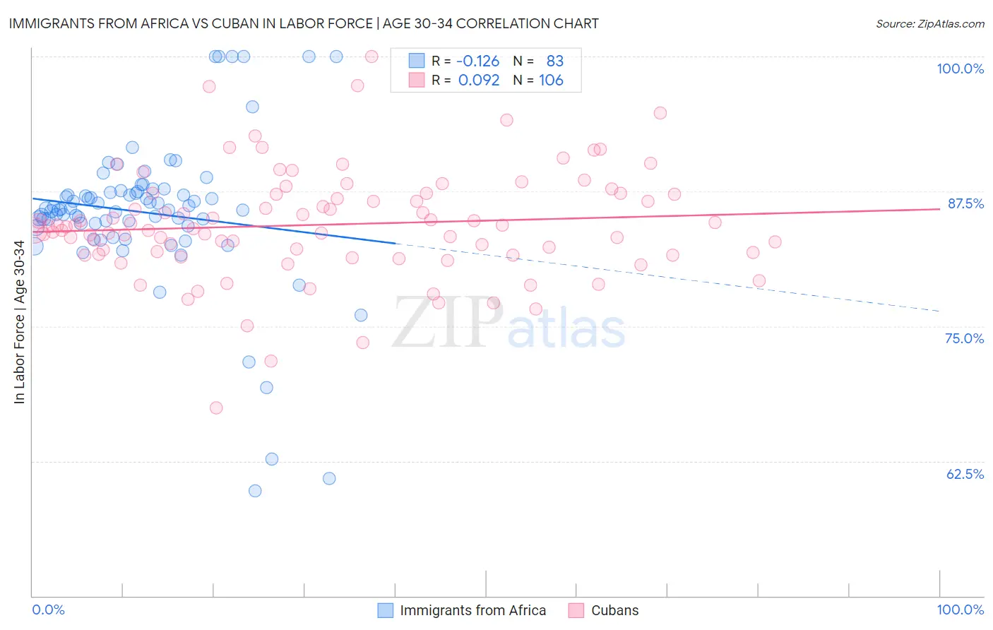 Immigrants from Africa vs Cuban In Labor Force | Age 30-34