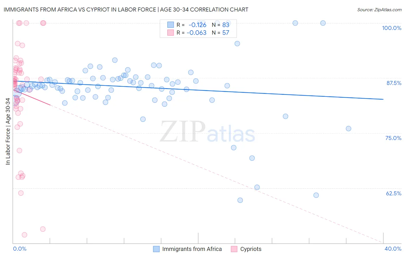 Immigrants from Africa vs Cypriot In Labor Force | Age 30-34