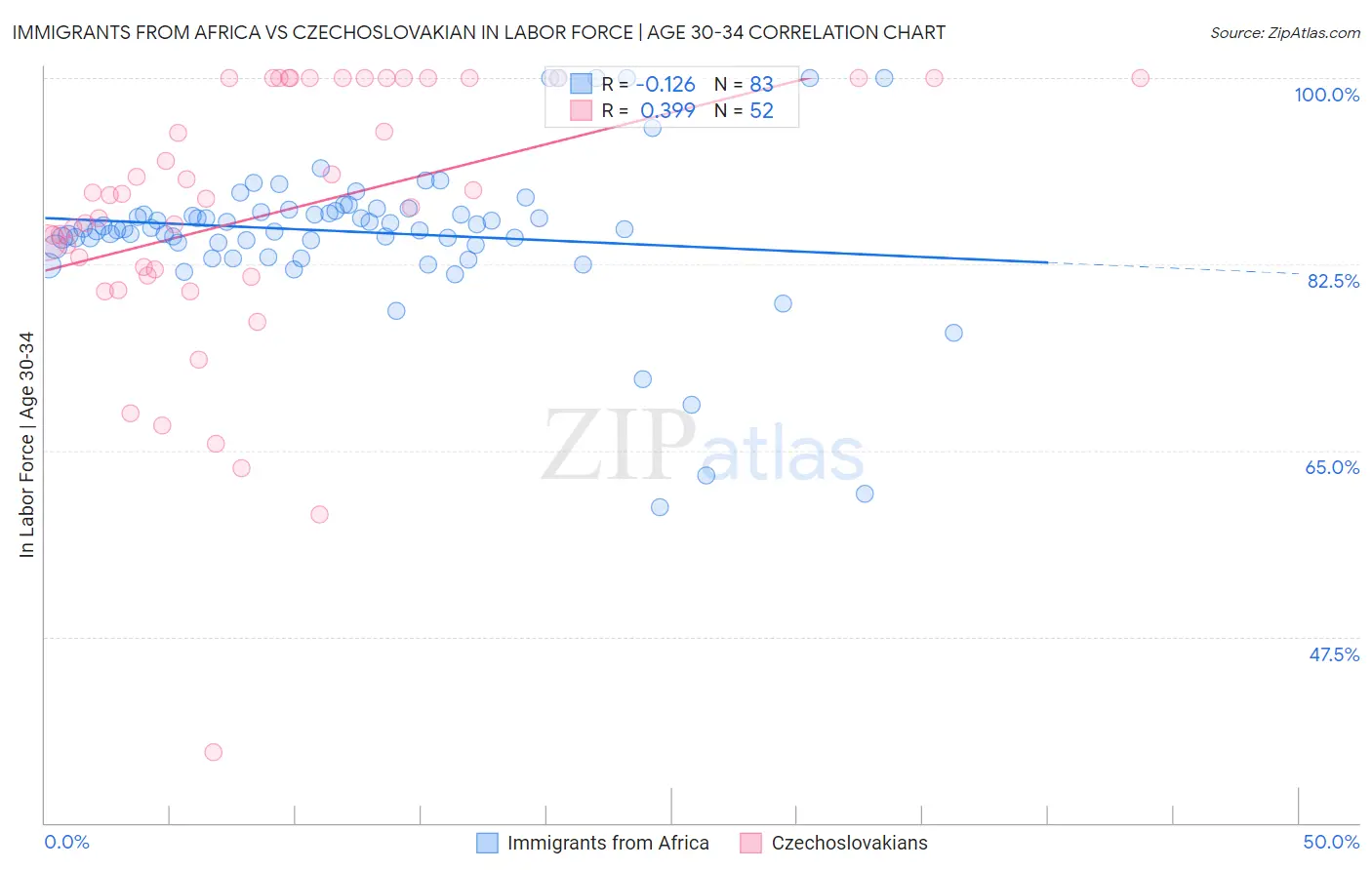 Immigrants from Africa vs Czechoslovakian In Labor Force | Age 30-34