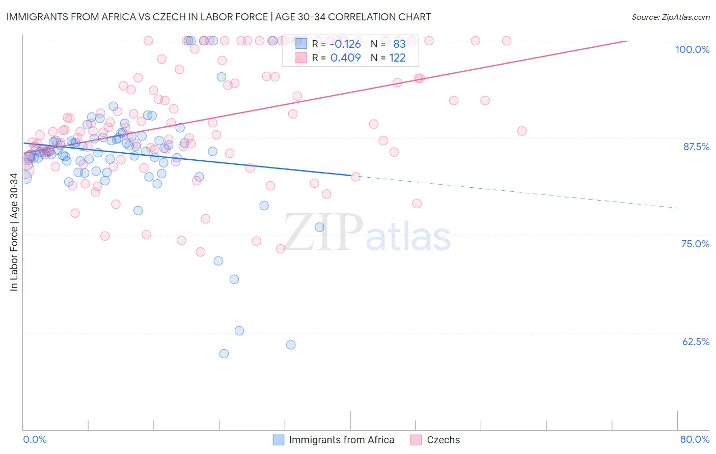 Immigrants from Africa vs Czech In Labor Force | Age 30-34