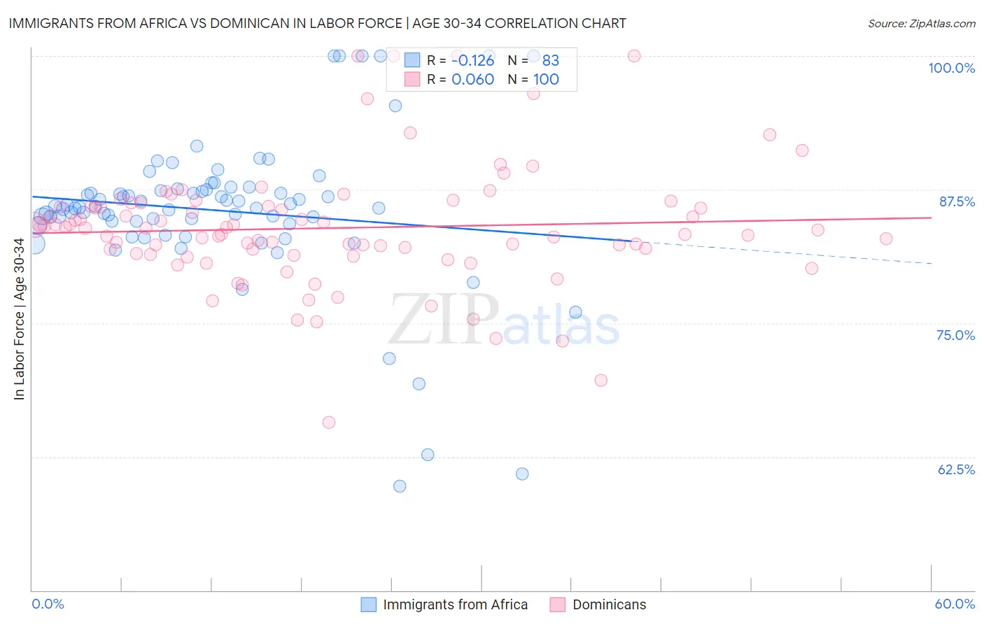 Immigrants from Africa vs Dominican In Labor Force | Age 30-34