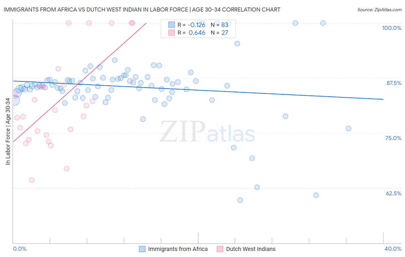 Immigrants from Africa vs Dutch West Indian In Labor Force | Age 30-34