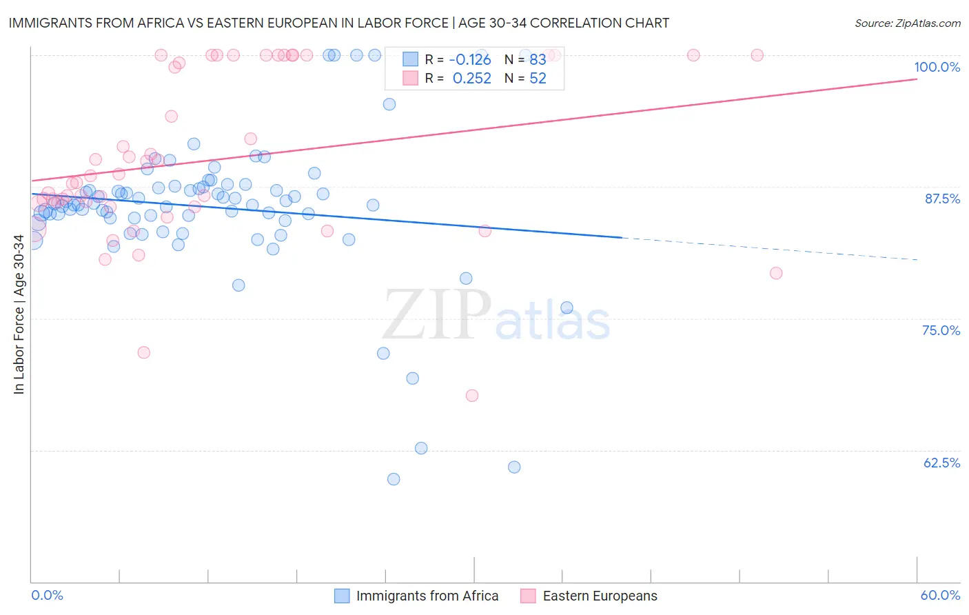 Immigrants from Africa vs Eastern European In Labor Force | Age 30-34