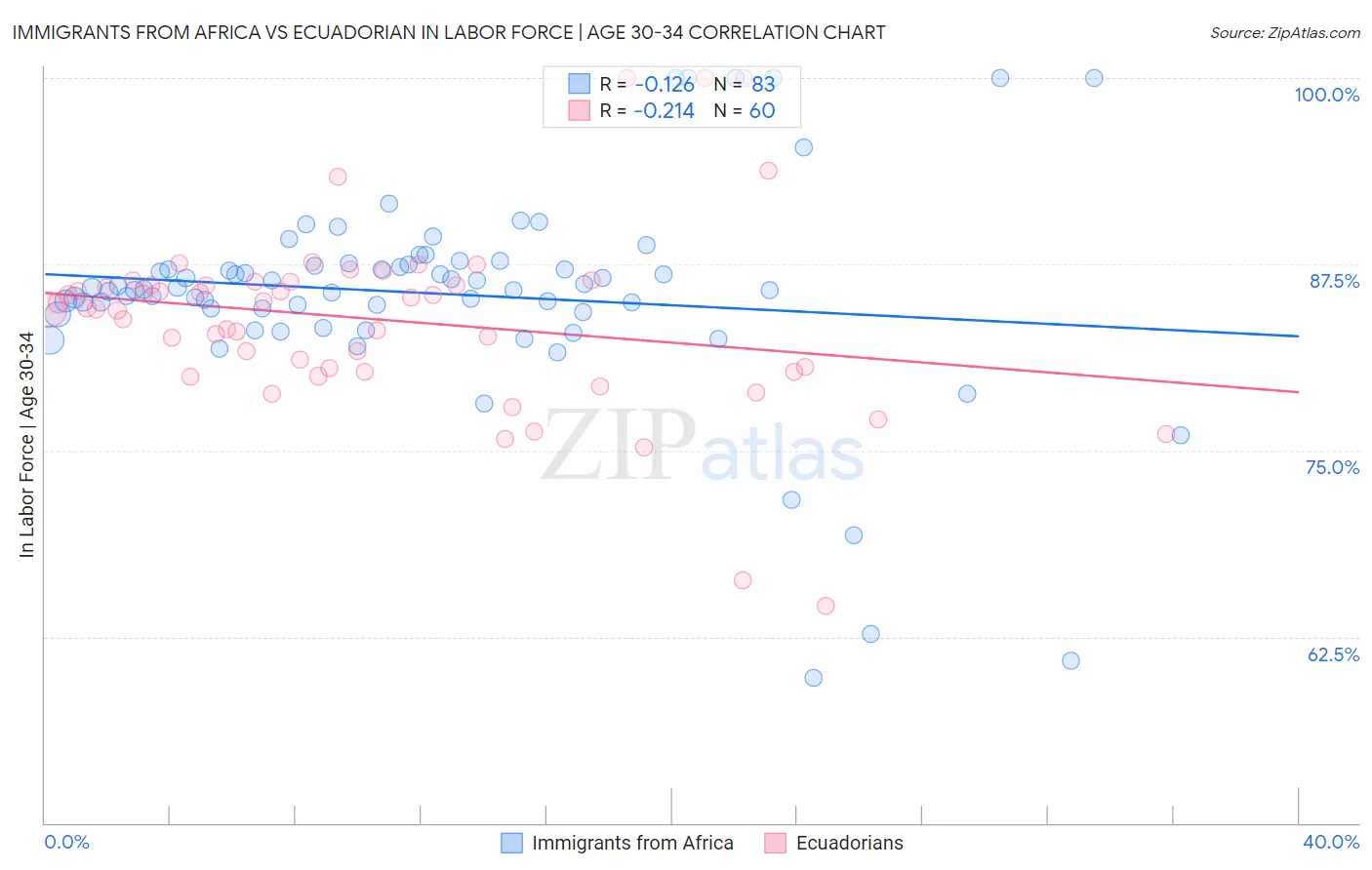 Immigrants from Africa vs Ecuadorian In Labor Force | Age 30-34