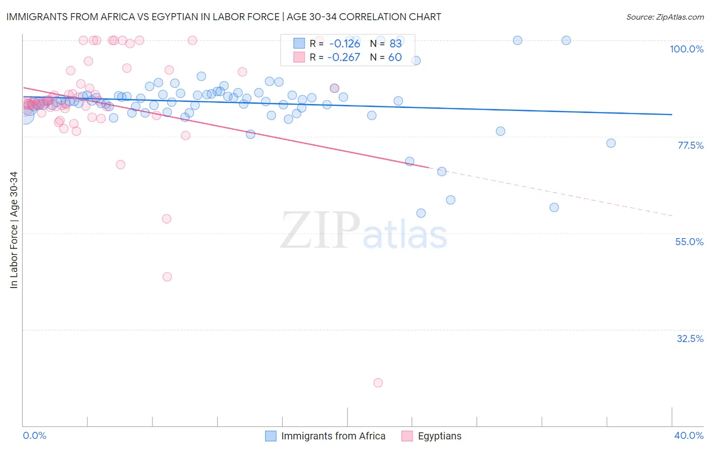 Immigrants from Africa vs Egyptian In Labor Force | Age 30-34