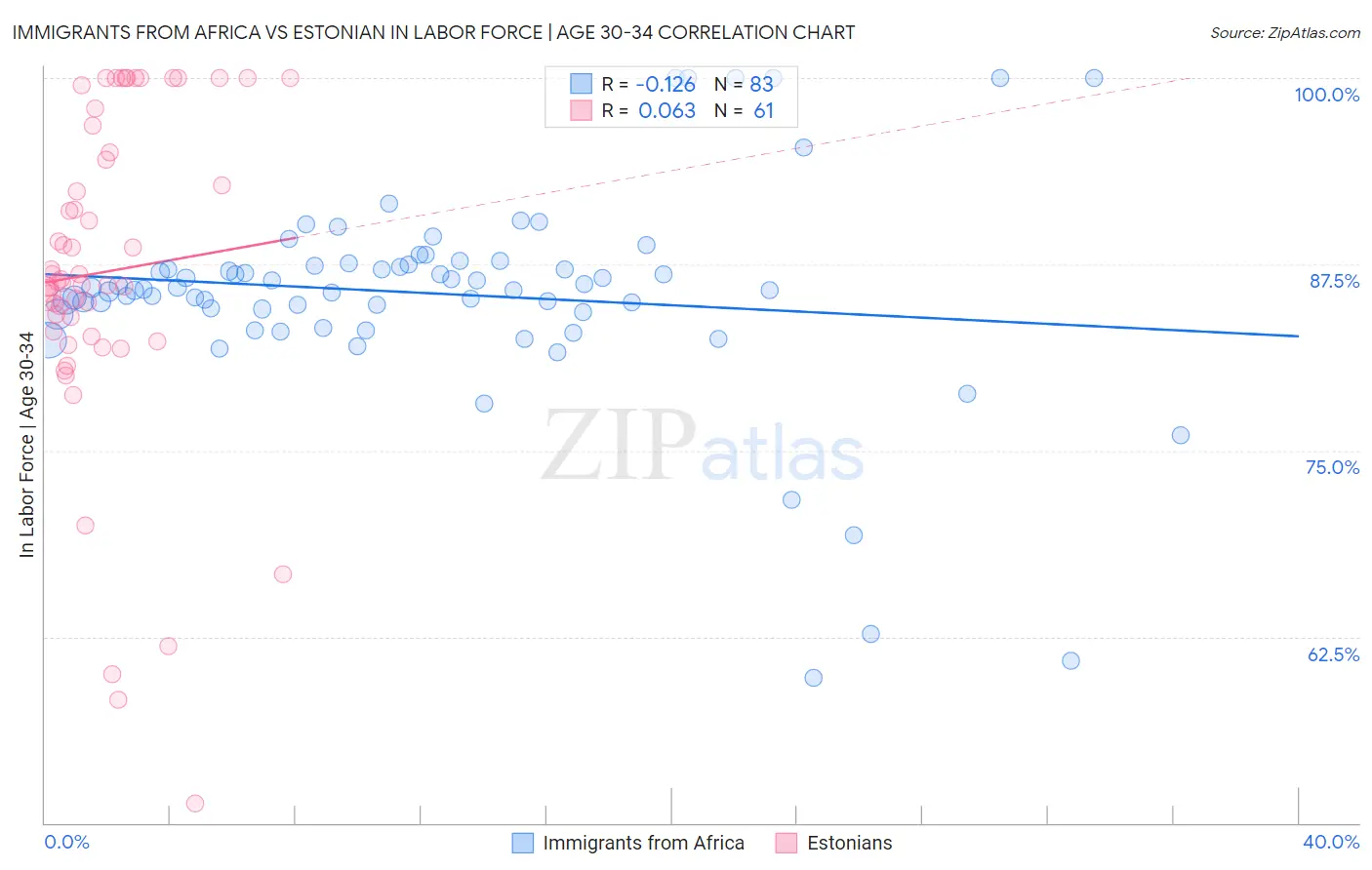 Immigrants from Africa vs Estonian In Labor Force | Age 30-34