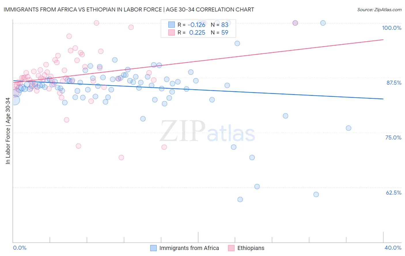 Immigrants from Africa vs Ethiopian In Labor Force | Age 30-34