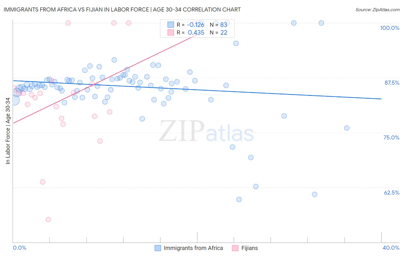 Immigrants from Africa vs Fijian In Labor Force | Age 30-34