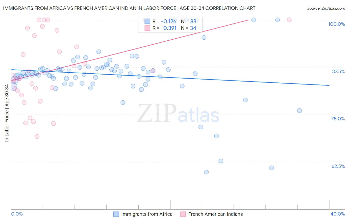 Immigrants from Africa vs French American Indian In Labor Force | Age 30-34