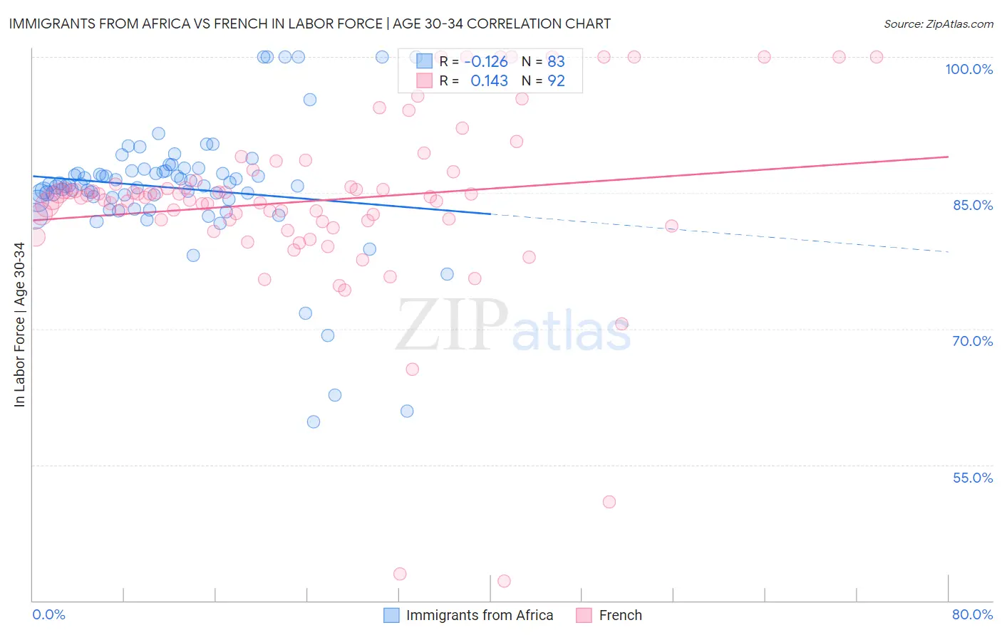 Immigrants from Africa vs French In Labor Force | Age 30-34