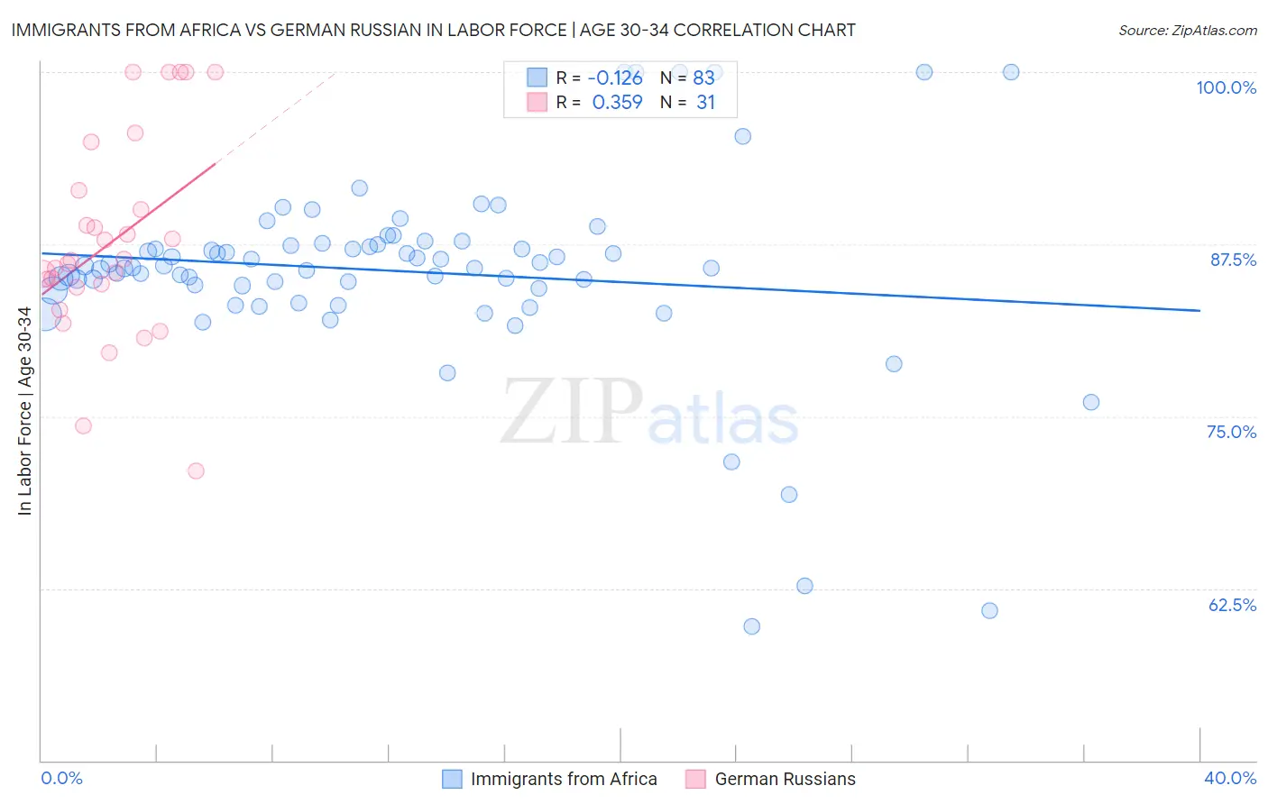 Immigrants from Africa vs German Russian In Labor Force | Age 30-34