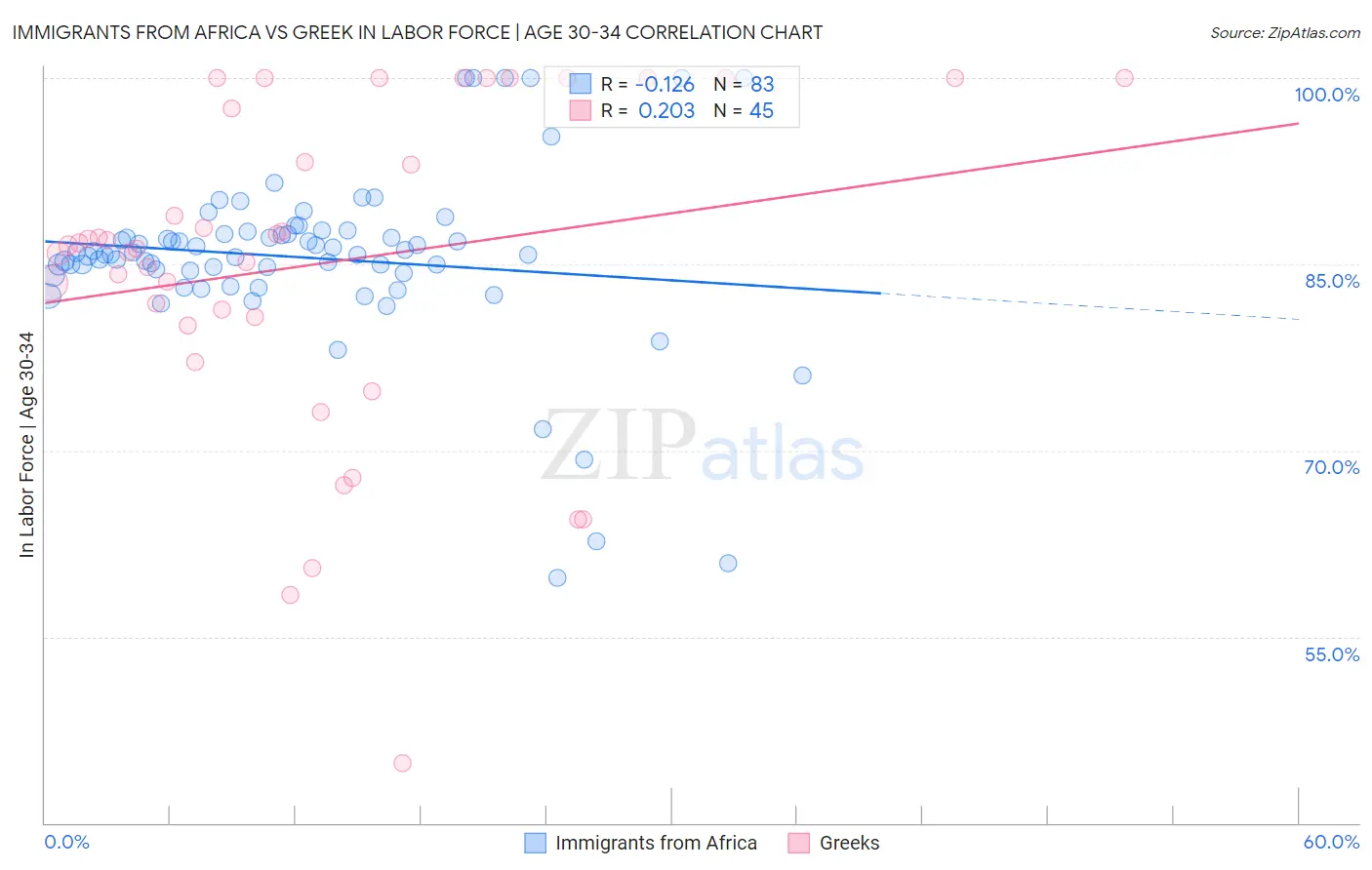 Immigrants from Africa vs Greek In Labor Force | Age 30-34