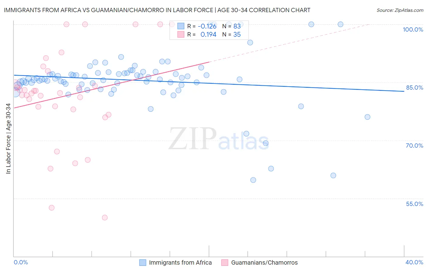 Immigrants from Africa vs Guamanian/Chamorro In Labor Force | Age 30-34