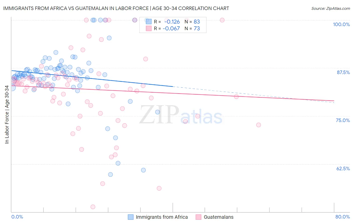 Immigrants from Africa vs Guatemalan In Labor Force | Age 30-34