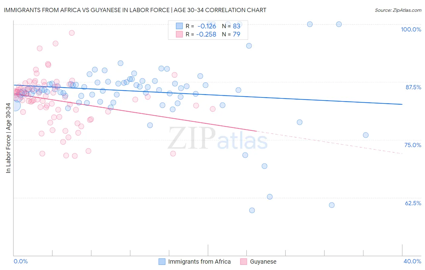 Immigrants from Africa vs Guyanese In Labor Force | Age 30-34