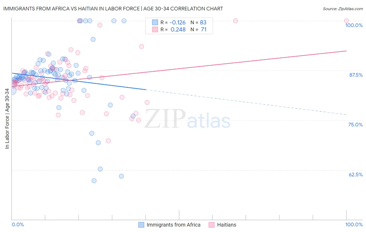 Immigrants from Africa vs Haitian In Labor Force | Age 30-34