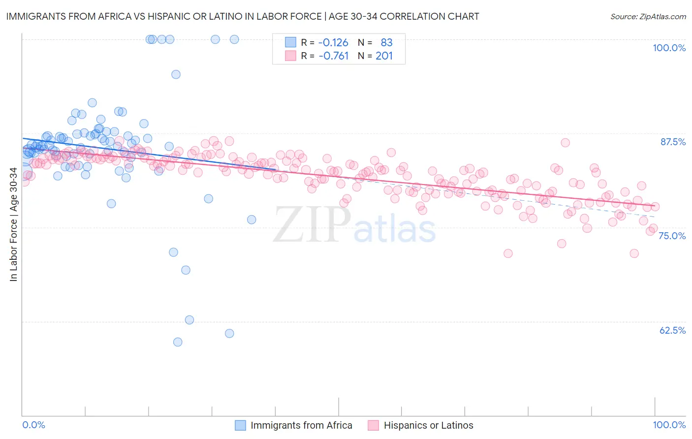 Immigrants from Africa vs Hispanic or Latino In Labor Force | Age 30-34