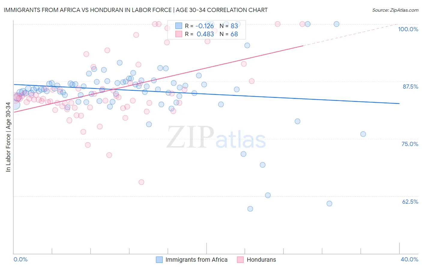 Immigrants from Africa vs Honduran In Labor Force | Age 30-34